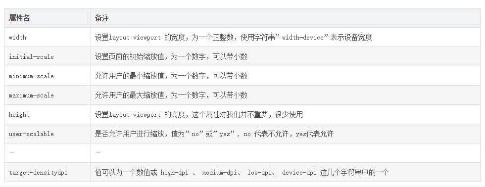 前端開發(fā)頁面自適應(yīng)移動端寬度 meta name=